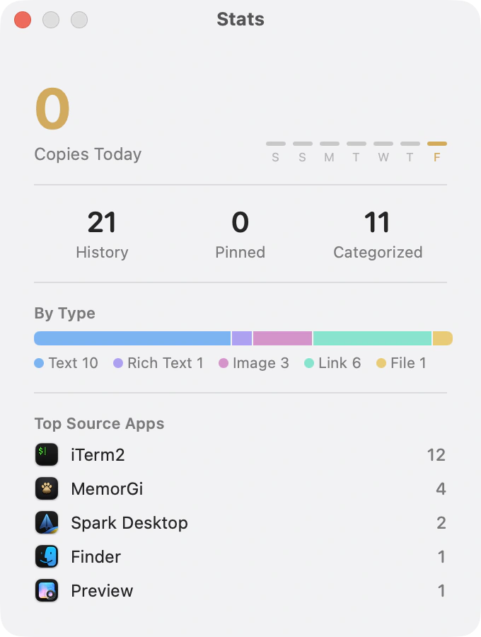 Stats window: today’s copy count, a 7-day bar chart, type breakdown, top source apps